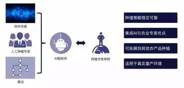 科技巨頭跨界種菜奪冠 AI農(nóng)業(yè)時(shí)代已至，智能管理重塑田園